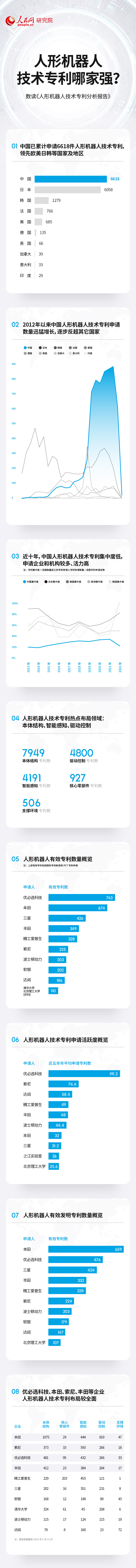 C71980：技术专利总数居前列 中国人形机器人产业蓬勃发展